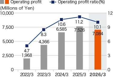 Graph: Operating profit