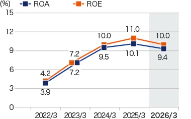 Graph: Return on assets / Return on equity