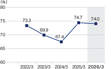 Graph: Equity-to-asset ratio