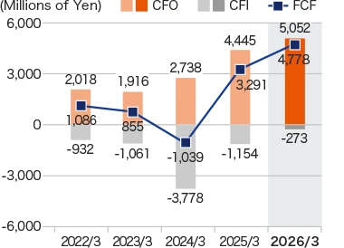 Graph: CFO・CFI・FCF