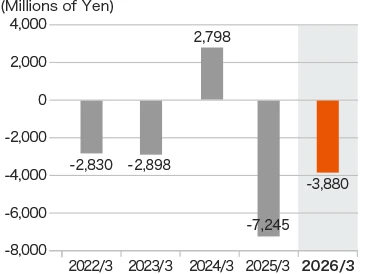 Graph: CFF