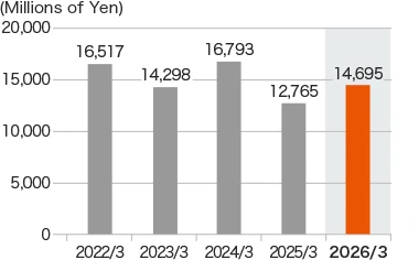 Graph: Cash and cash equivalents at end of period