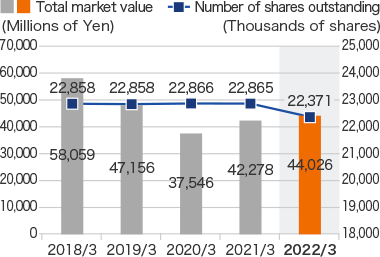 Graph: Total market value／Number of shares outstanding (Excluding treasury stock)