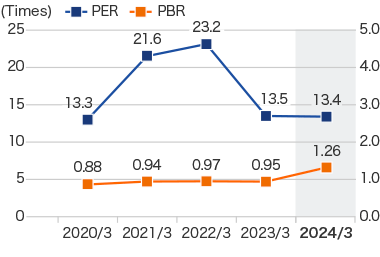 Graph: Price to earnings ratio／Price to book value ratio