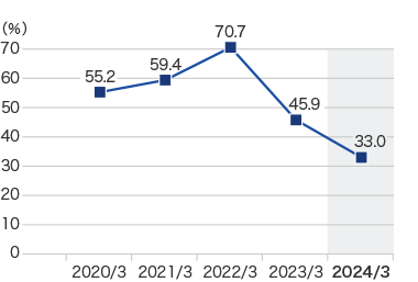 Graph: Dividend payout ratio