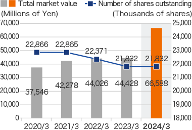 Graph: Total market value／Number of shares outstanding (Excluding treasury stock)