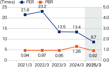 Graph: Price to earnings ratio／Price to book value ratio