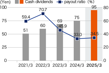 Graph: Cash dividends per share／Dividend payout ratio