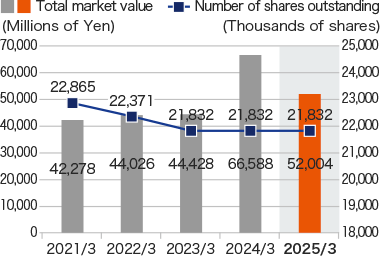 Graph: Total market value／Number of shares outstanding (Excluding treasury stock)