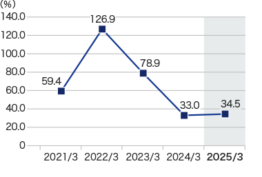 Graph: Total payout ratio