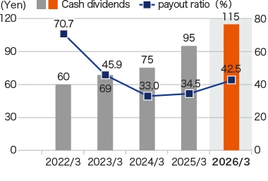 Graph: Cash dividends per share／Dividend payout ratio