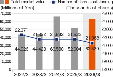 Graph: Total market value／Number of shares outstanding (Excluding treasury stock)
