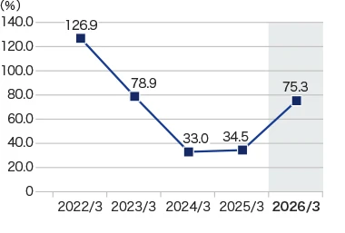 Graph: Total payout ratio