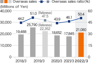 Graph: Overseas sales・Overseas sales ratio