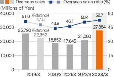 Graph: Overseas sales・Overseas sales ratio