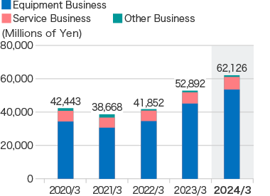 Graph: Net sales