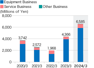 Graph: Operating profit