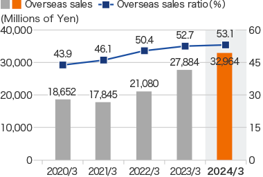 Graph: Overseas sales・Overseas sales ratio