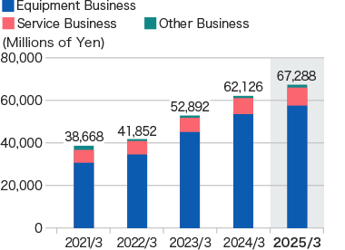 Graph: Net sales