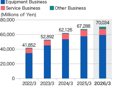 Graph: Net sales