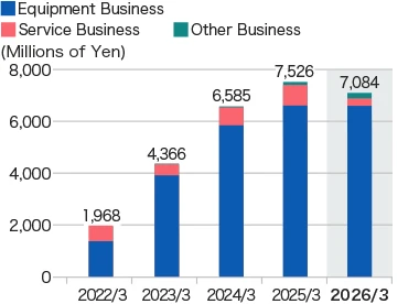 Graph: Operating profit