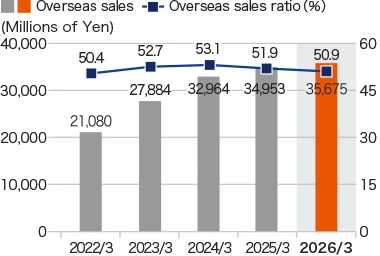 Graph: Overseas sales・Overseas sales ratio