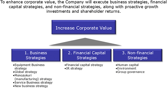 Increase Corporate Value