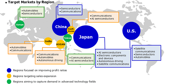 Target Markets by Region