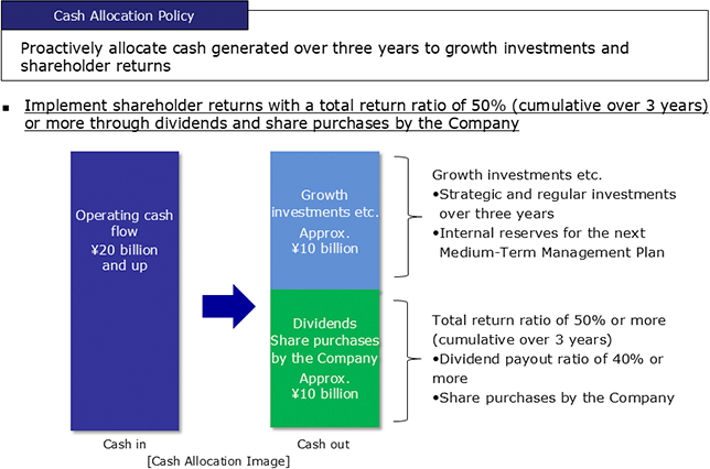 Cash Allocation Policy　Proactively allocate cash generated over three years to growth investments and shareholder returns　Implement shareholder returns with a total return ratio of 50% (cumulative over 3 years) or more through dividends and share purchases by the Company