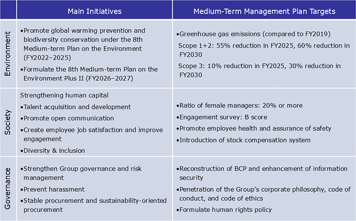 Main Initiatives　Medium-Term Management Plan Targets