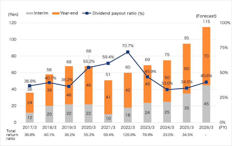 Graph: Dividend per Share and Dividend Payout Ratio/Total Return Ratio