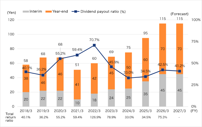 Graph: Dividend per Share and Dividend Payout Ratio/Total Return Ratio