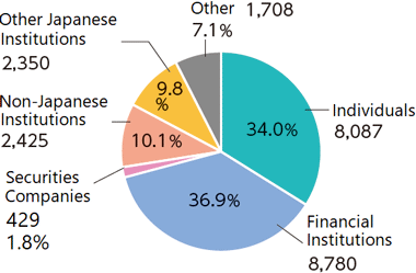 Graph: Number of shares