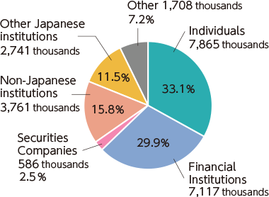 Graph: Number of shares
