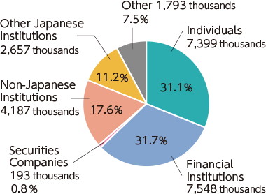 Graph: Number of shares