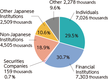 Graph: Number of shares