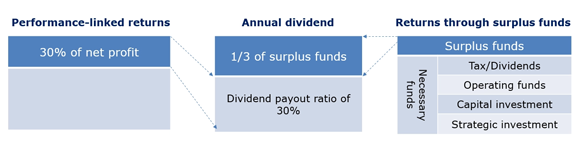 Performance-linked returns / Annual dividend / Returns through surplus funds