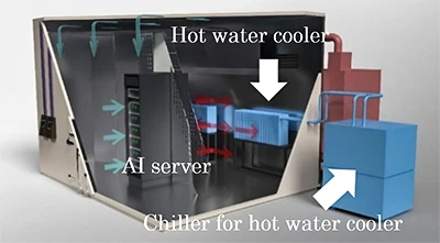 Air conditioning system(standard air conditioner with hot water cooler)
