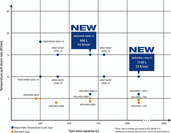 Environmental Stress Chamber AR Series Product Lineup