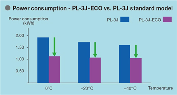 Power consumption-PL-3J-ECO vs. PL-3J standard model
