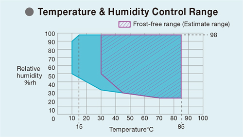 Temperature&Humidity Control Range