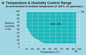 Graph: Temperature & Humidity Control Range
