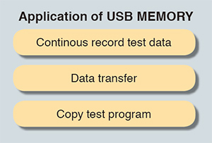 Figure: Application of USB Memory