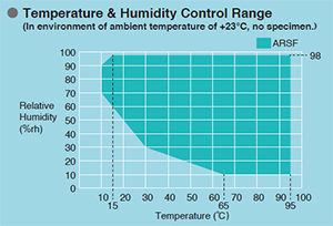 Graph: Temperature & Humidity Control Range