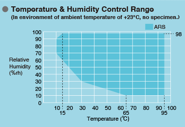 Temperature & Humidity Control Range