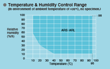 Temperature & Humidity Control Range