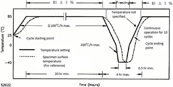 Graph: Condensation Freezing Cycle Test