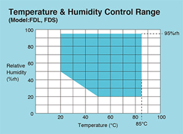 Temperature-Humidity control range (Model:FDS,FDL)