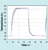 Graph: Temperature profile