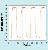 Graph: Temperature profile